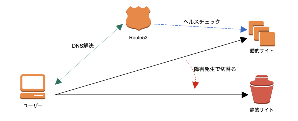 dns%e3%83%95%e3%82%a7%e3%82%a4%e3%83%ab%e3%82%aa%e3%83%bc%e3%83%8f%e3%82%99%e3%83%bc