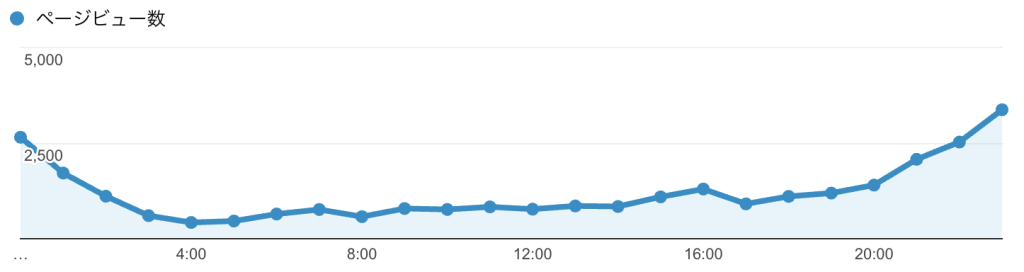 アダルトサイトの時間別アクセス数